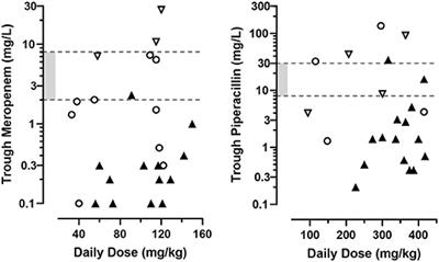 Ensuring Sufficient Trough Plasma Concentrations for Broad-Spectrum Beta-Lactam Antibiotics in Children With Malignancies: Beware of Augmented Renal Clearance!